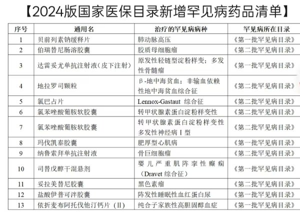 中国科传 新医保目录执行 哪些罕见病患者获益？