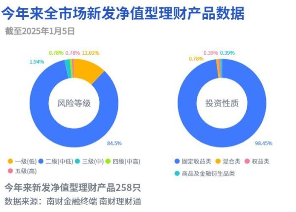 股票白银配资 今年以来全市场新发净值型理财产品数据（截至2025年1月5日）