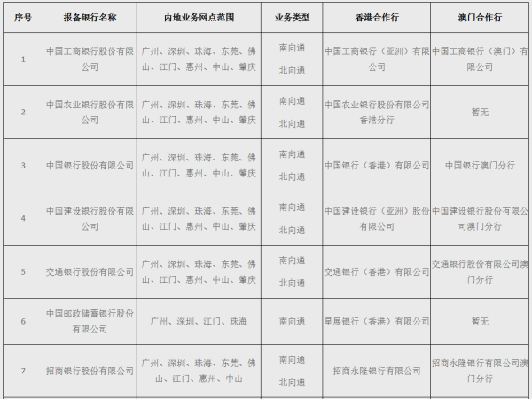 私募和投顾 增至34家！跨境理财通试点银行扩围 | 名单