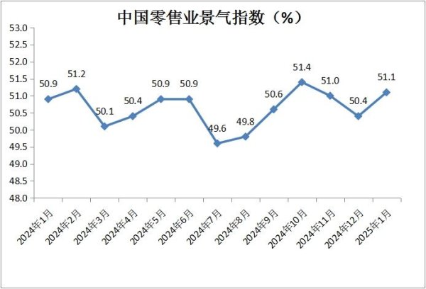 深圳配资 1月份中国零售业景气指数为51.1% 环比上升0.7个百分点