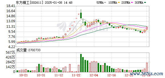 前三配资公司 11月20日涨停复盘：机器人概念持续活跃 东方精工5连板